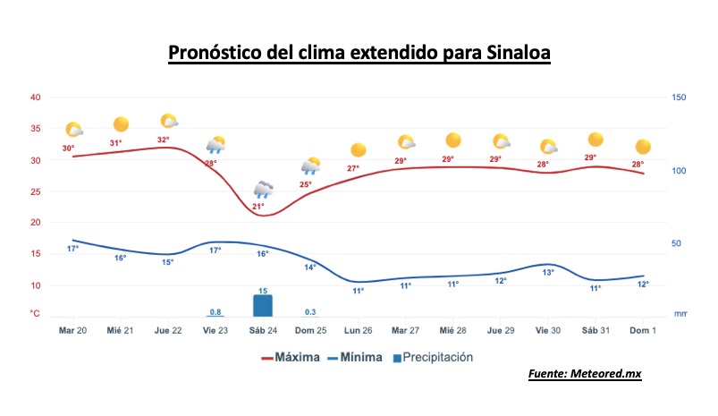 Pronóstico del clima durante la semana, la barra roja representa las altas temperaturas y la barra azul representa las temperaturas mínimas