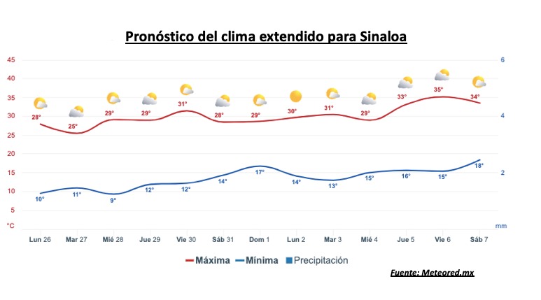 Pronóstico del clima durante la semana, la barra roja representa las altas temperaturas y la barra azul representa las temperaturas mínimas