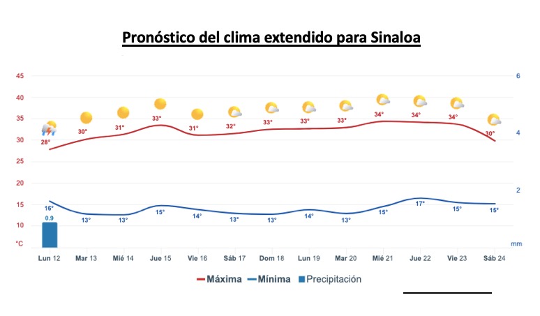 Pronóstico del clima durante la semana, la barra roja representa las altas temperaturas y la barra azul representa las temperaturas mínimas