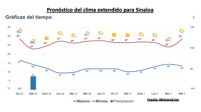 Pronóstico del clima durante la semana, la barra roja representa las altas temperaturas y la barra azul representa las temperaturas mínimas