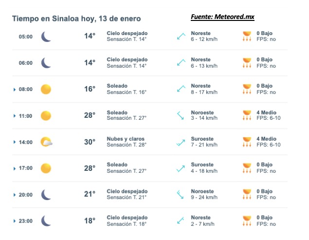 Pronóstico del clima durante del día hoy en Sinaloa, con el estado del cielo, rachs de viento y condiciones solares