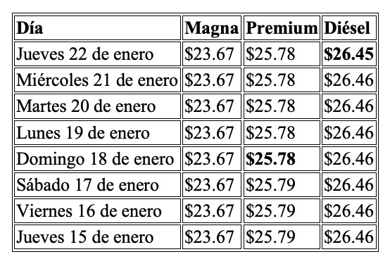 Tabla con información de la evolución del precio de los combustibles en una semana