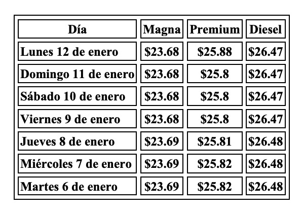 Tabla con los costos de los combustibles durante la semana