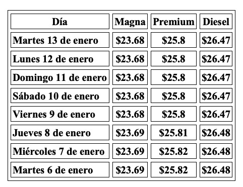Tabla con información de la evolución del precio de los combustibles en una semana