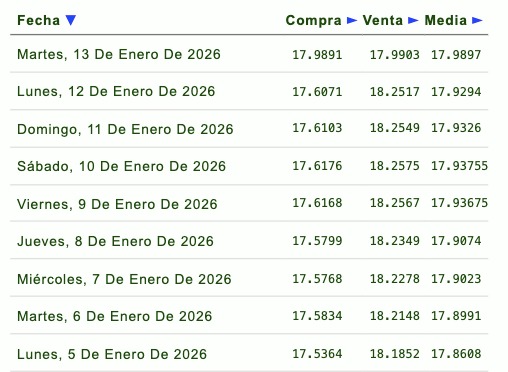 Tabla con la comparación del tipo de cambio en una semana