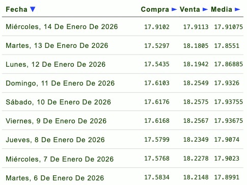 Tabla con información de la evolución del tipo de cambio en una semana