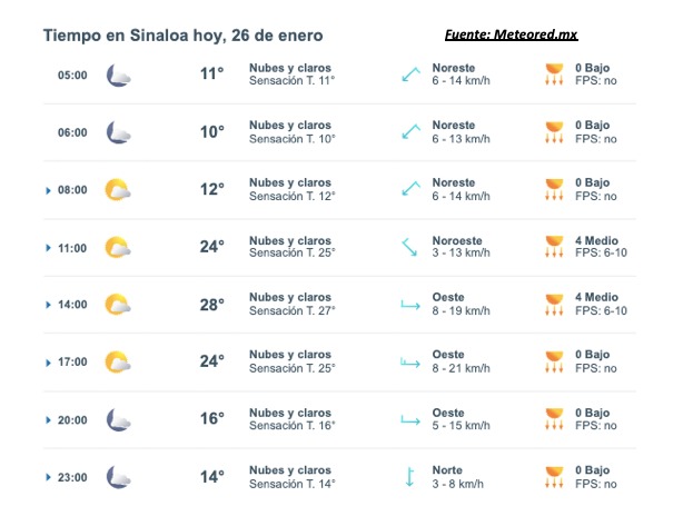 Pronóstico del clima durante del día hoy en Sinaloa, con el estado del cielo, rachs de viento y condiciones solares