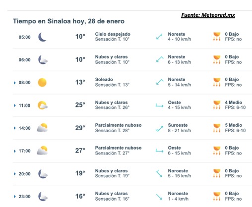 Pronóstico del clima durante del día hoy en Sinaloa, con el estado del cielo, rachs de viento y condiciones solares
