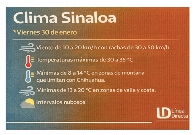 Imagen del clima hoy en Sinaloa mostrando la condición del clima durante el día con ilustraciones de viento, termómentros y un sol con nubes