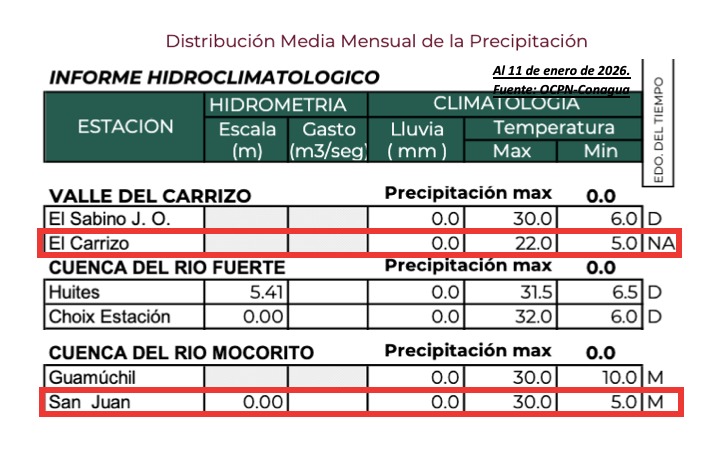 Tabla con información de la Distribución media mensual de precipitación