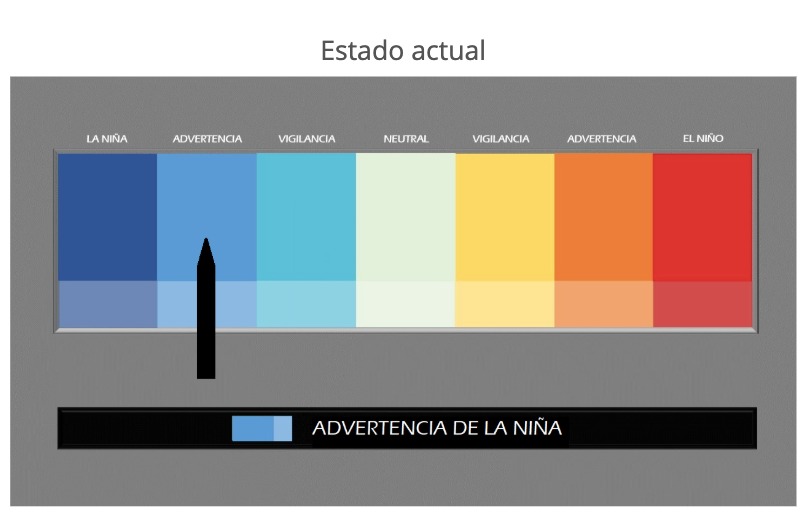 Barras en diferentes colores con una flecha en la barra color azul indicando los efectos de 