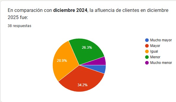 Estadísticas de las ventas en restaurante de Guasave 