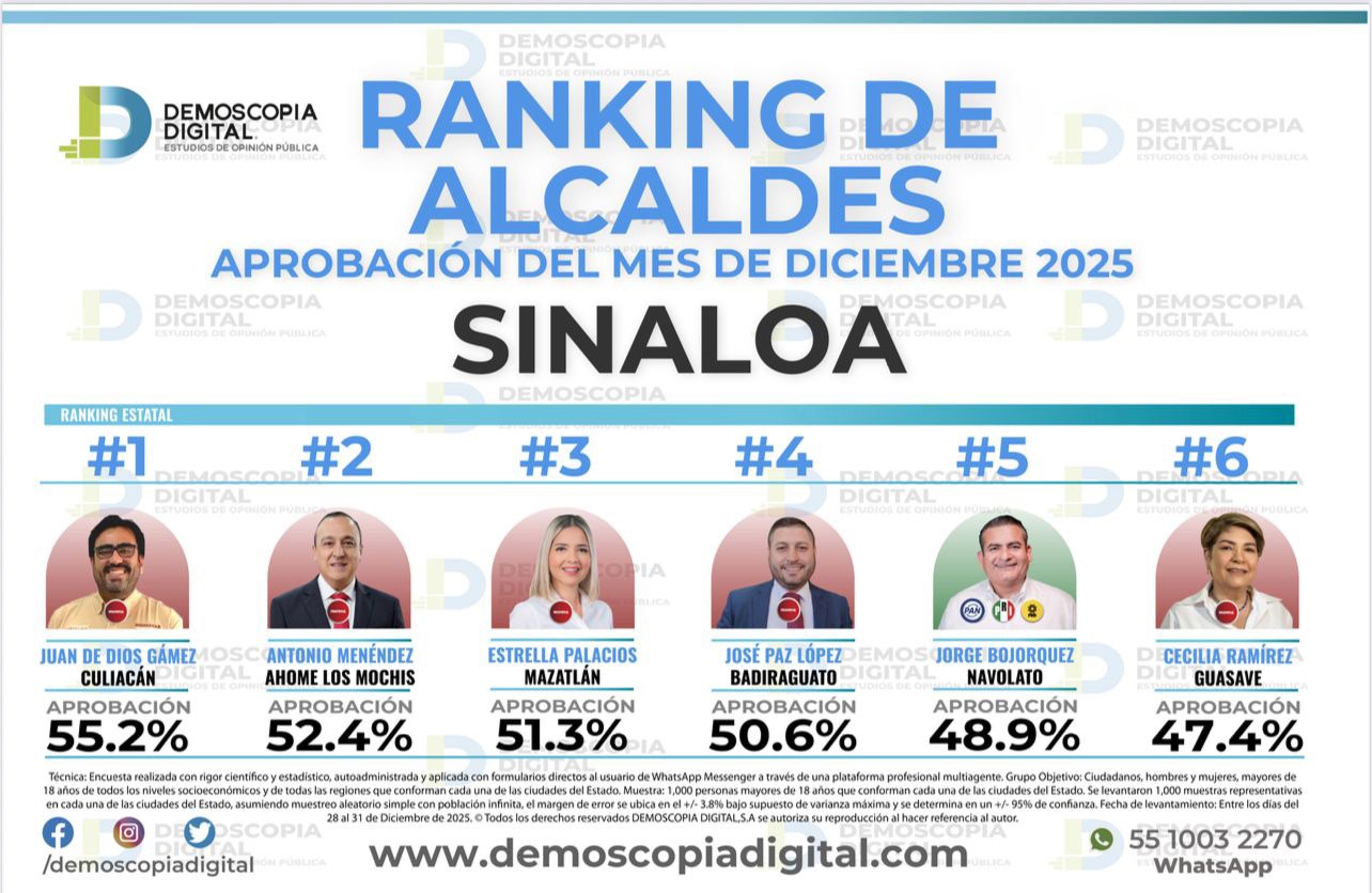 Juan de Dios Gámez encabeza aprobación en Sinaloa con 55.2 %