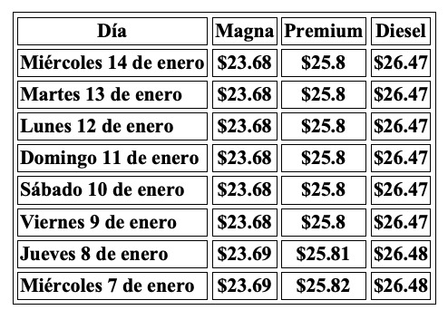 Tabla con información de la evolución dle precio de los combustibles en una semana