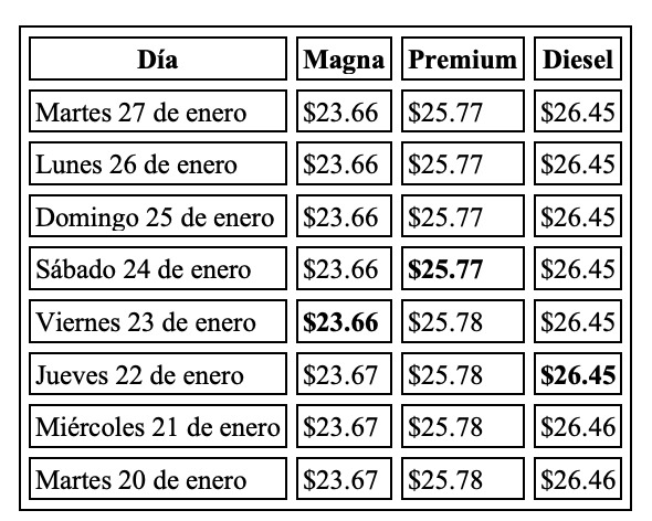 Tabla con información de la evolución dle precio de los combustibles en una semana
