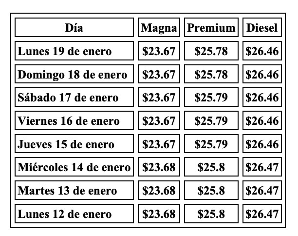 Tabla con información de la evolución dle precio de los combustibles en una semana