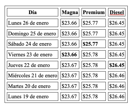 Tabla con información de la evolución dle precio de los combustibles en una semana