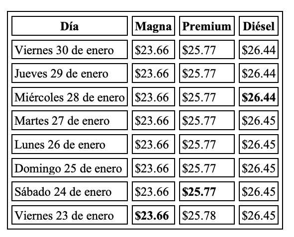 Tabla con información de la evolución dle precio de los combustibles en una semana