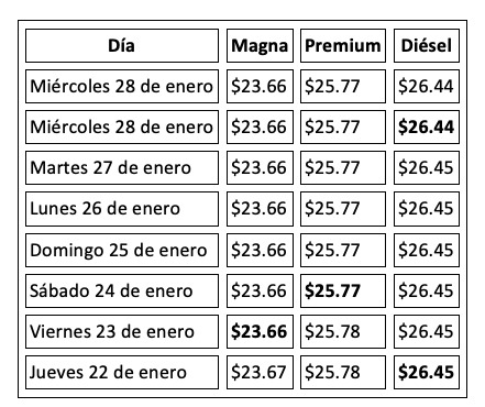 Tabla con información de la evolución dle precio de los combustibles en una semana