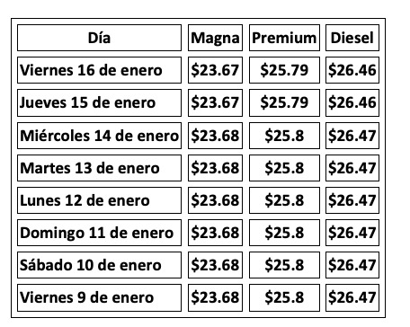 Tabla con información de la evolución dle precio de los combustibles en una semana