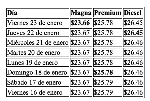 Tabla con información de la evolución dle precio de los combustibles en una semana