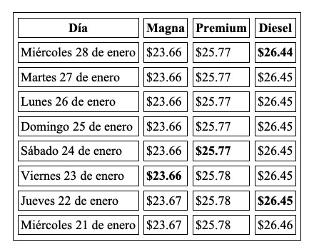 Tabla con información de la evolución dle precio de los combustibles en una semana