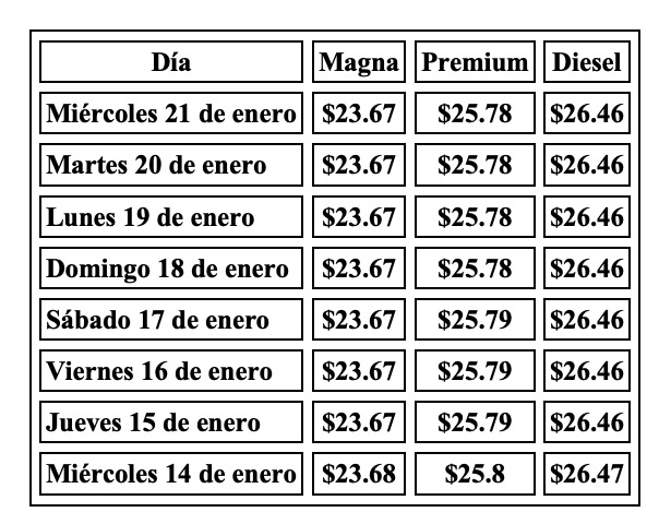 Tabla con información de la evolución dle precio de los combustibles en una semana