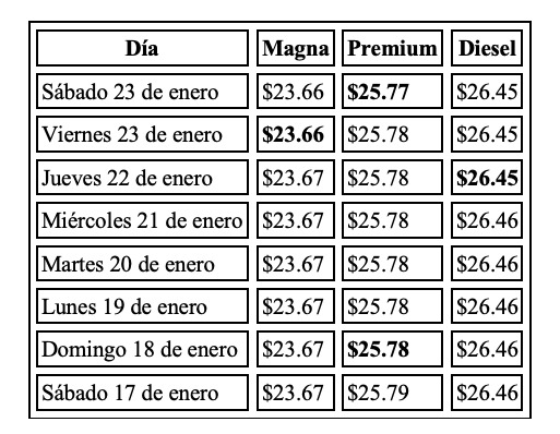 Tabla con información de la evolución del precio de los combustibles en una semana