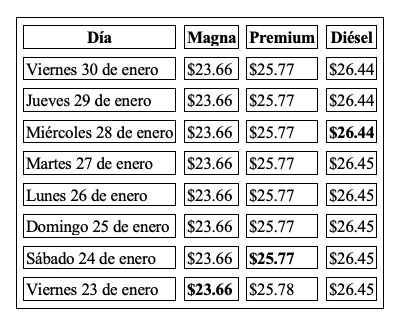 Tabla con información de la evolución dle precio de los combustibles en una semana