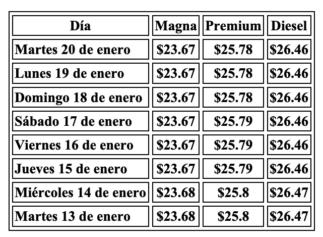 Tabla con información de la evolución dle precio de los combustibles en una semana