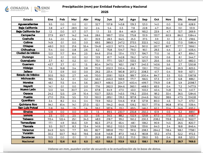 Tabla con los datos de los acumulados por lluvias en cada estado de México