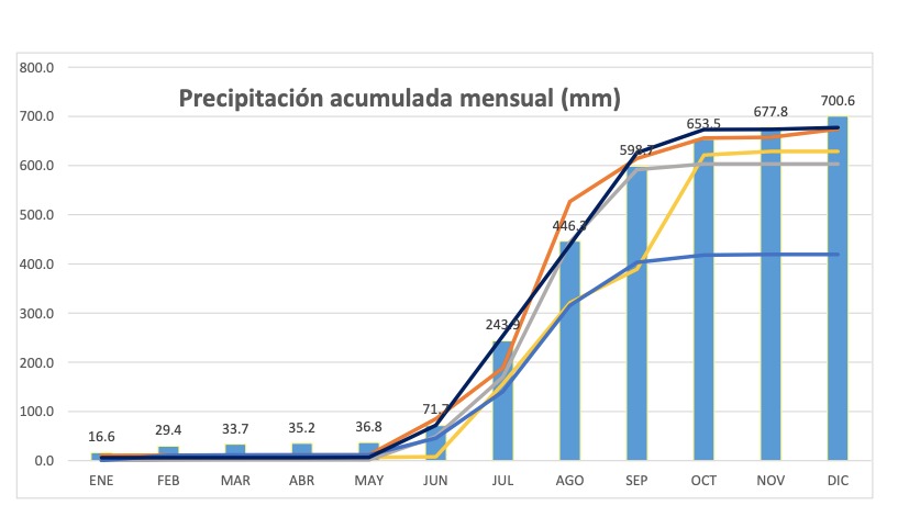 Gráfica de barras con polígono que indican la precipitación acumulada