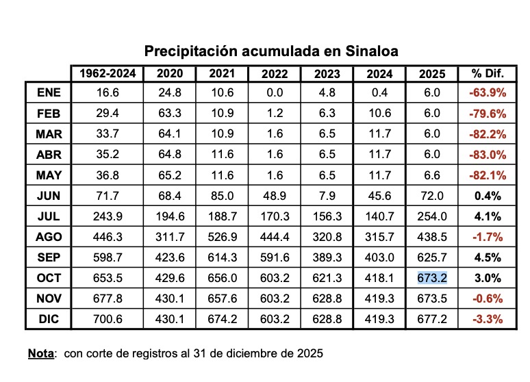 Tabla con los acumulados en Sinaloa en el 2025