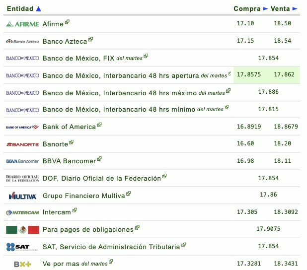 Tabla con información del tipo de cambio establecido por diferentes bancos en México