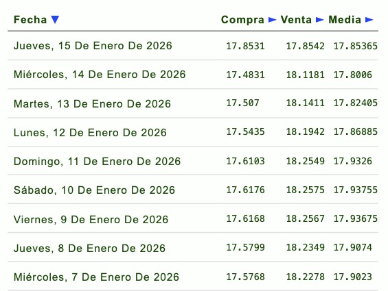 Tabla con información del tipo de cambio durante la semana