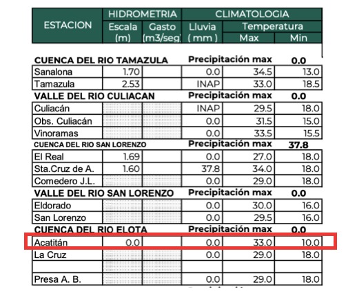 Tabla con información de las temperaturas mínimas registradas hoy en Sinaloa