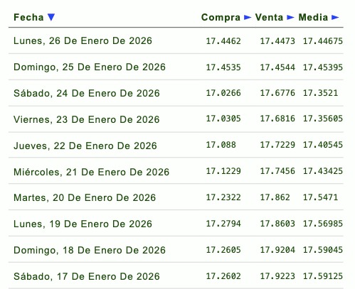 Tabla con información de la evolución del tipo de cambio en una semana
