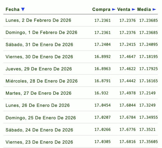 Tabla con información de la evolución del tipo de cambio en una semana