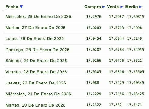 Tabla con información de la evolución del tipo de cambio en una semana