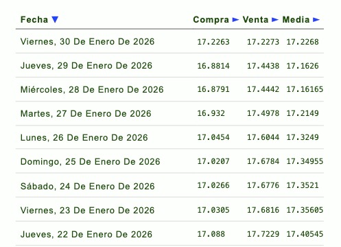 Tabla con información de la evolución del tipo de cambio en una semana