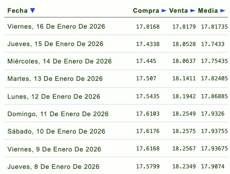 Tabla con información del tipo de cambio durante la semana