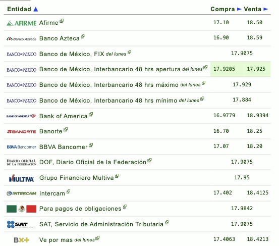 Tabla con información del tipo de cambio establecido por diferentes bancos en México