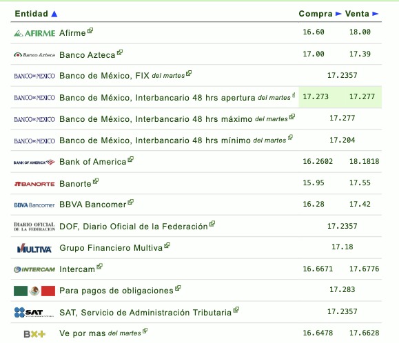 Tabla con información del tipo de cambio establecido por diferentes bancos en México