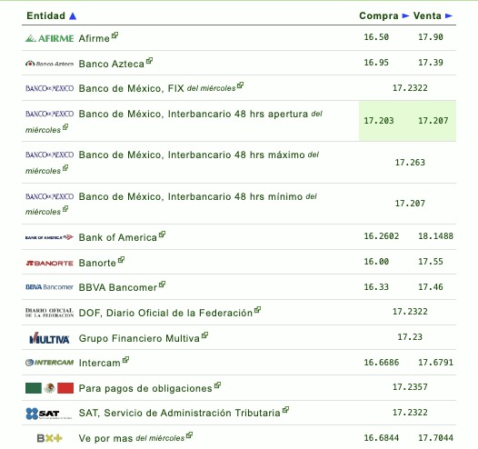 Tabla con información del tipo de cambio establecido por diferentes bancos en México