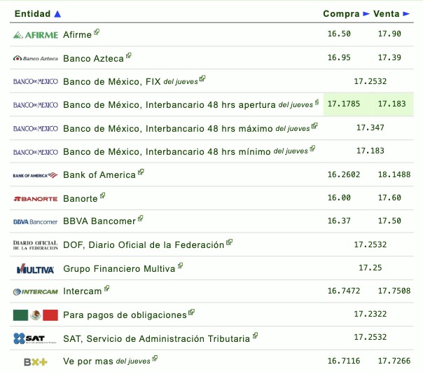 Tabla con información del tipo de cambio establecido por diferentes bancos en México