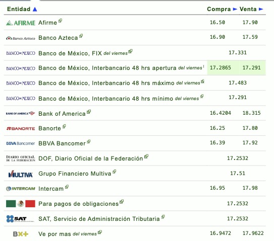 Tipo de cambio por diferentes instituciones bancarias en México