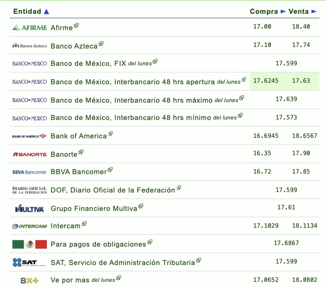 Tabla con información del tipo de cambio establecido por diferentes bancos en México
