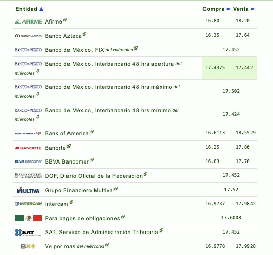 Tabla con información del tipo de cambio establecido por diferentes bancos en México