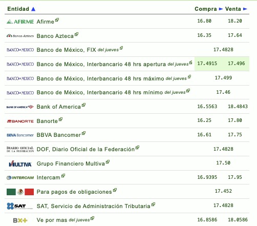 Tabla con información del tipo de cambio establecido por diferentes bancos en México