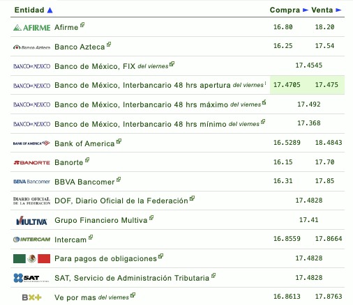 Tabla con información del tipo de cambio establecido por diferentes bancos en México